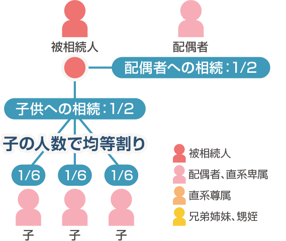 ™配偶者存命、子供が3人の場合の相続™