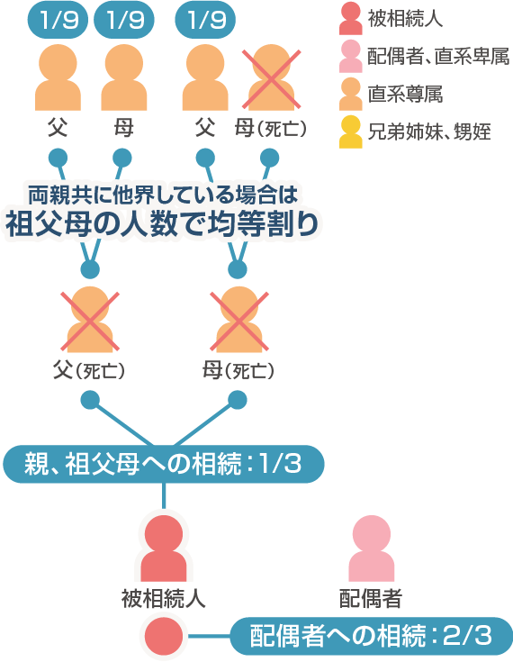 配偶者存命、両親他界、祖父母3人存命の場合の相続