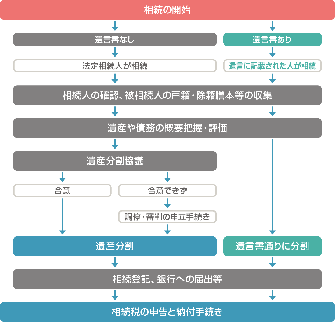 相続手続きの流れ