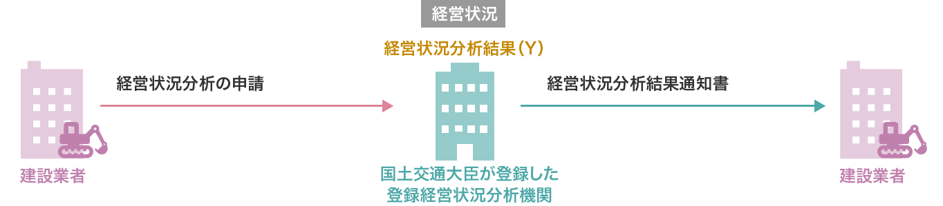 経営状況分析申請