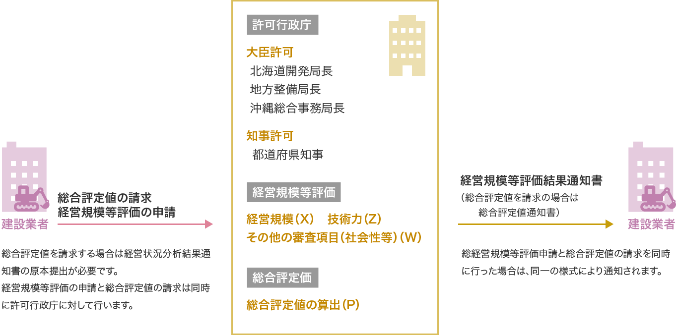 経営規模等評価申請