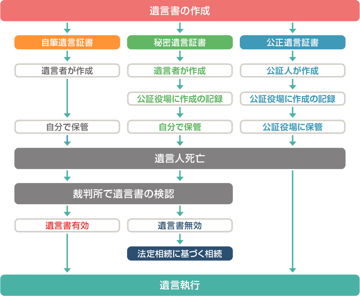 遺言書作成の流れ